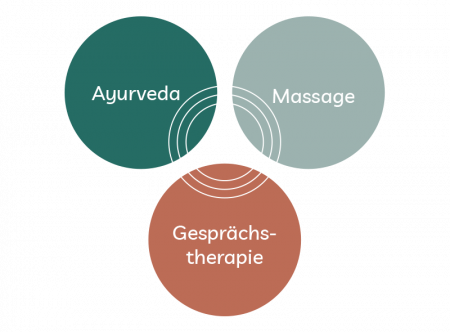 Ayurveda, Massage und Gesprächstherapie